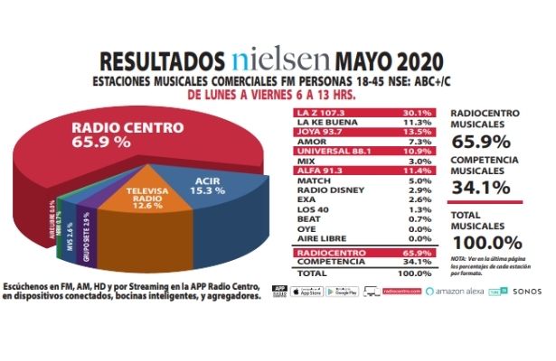 La Z 107.3 FM es la estación más escuchada del Valle de México