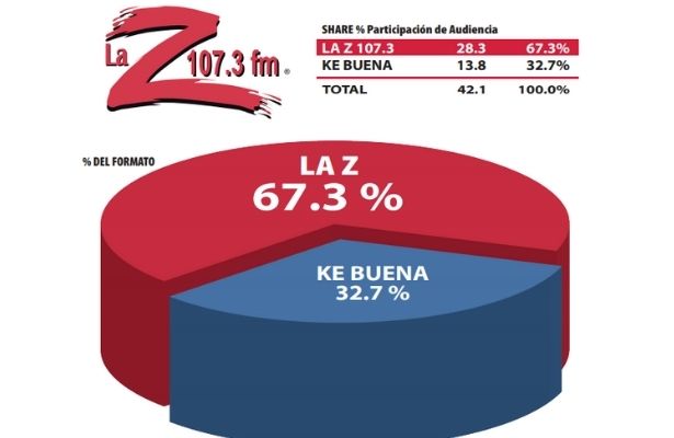 La Z 107.3 FM es la estación más escuchada del Valle de México